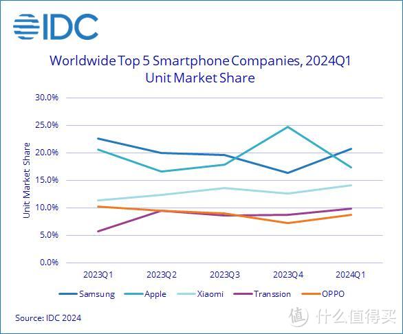 全球智能手机榜单更新：OPPO垫底，小米排名第三，最大黑马诞生