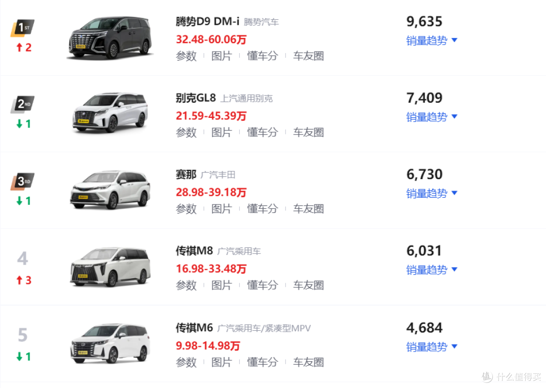 3月MPV车型销量排行榜!腾势D9轻松夺冠,理想MEGA位居第八