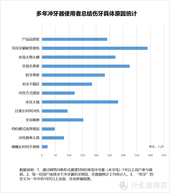 冲牙器有效果吗？严防3类雷区禁忌！