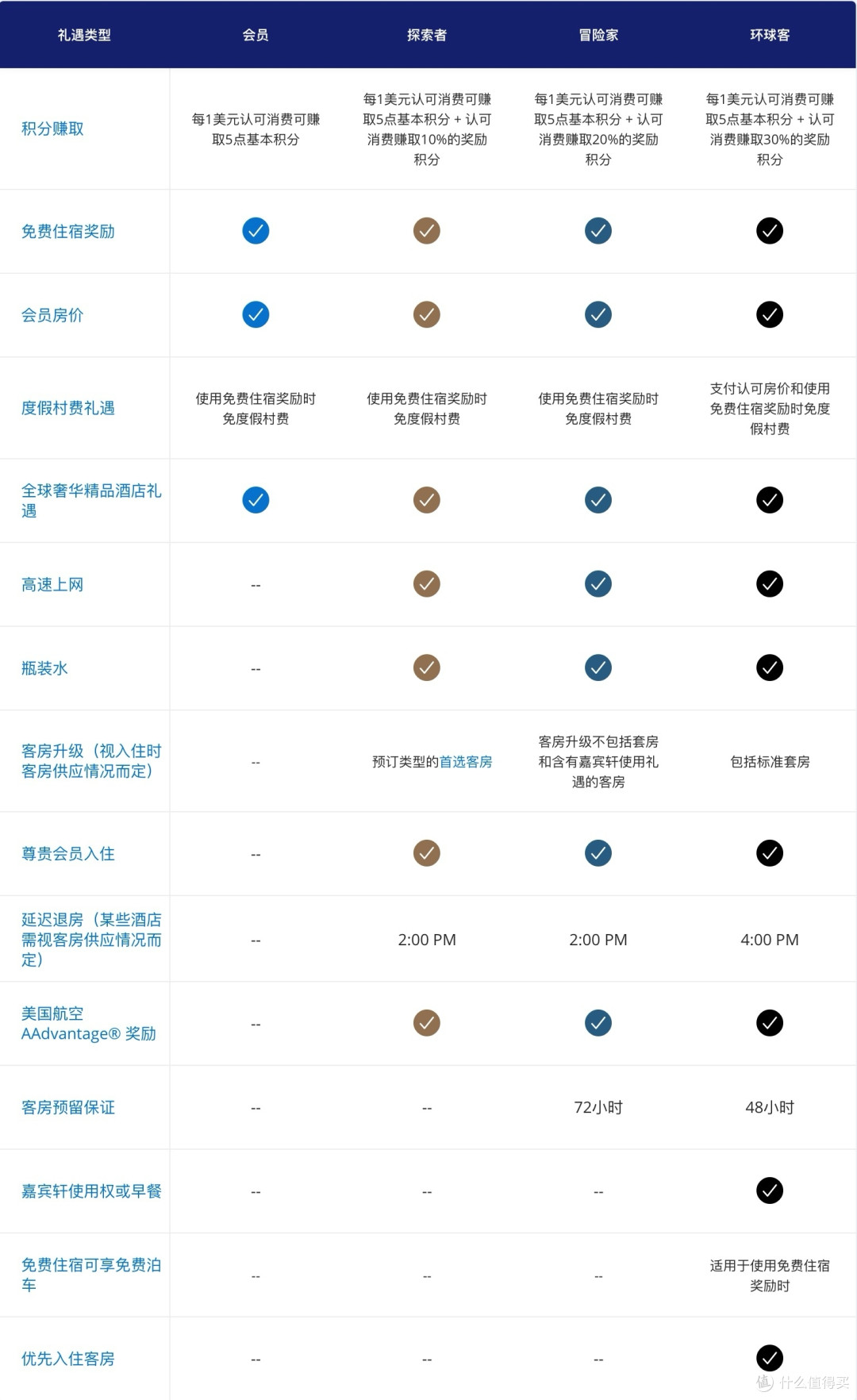 酒店篇┃2024凯悦酒店攻略（快速升级+会员权益+GOH待遇+里程碑奖励）