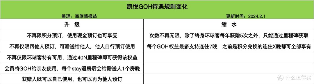 酒店篇┃2024凯悦酒店攻略（快速升级+会员权益+GOH待遇+里程碑奖励）