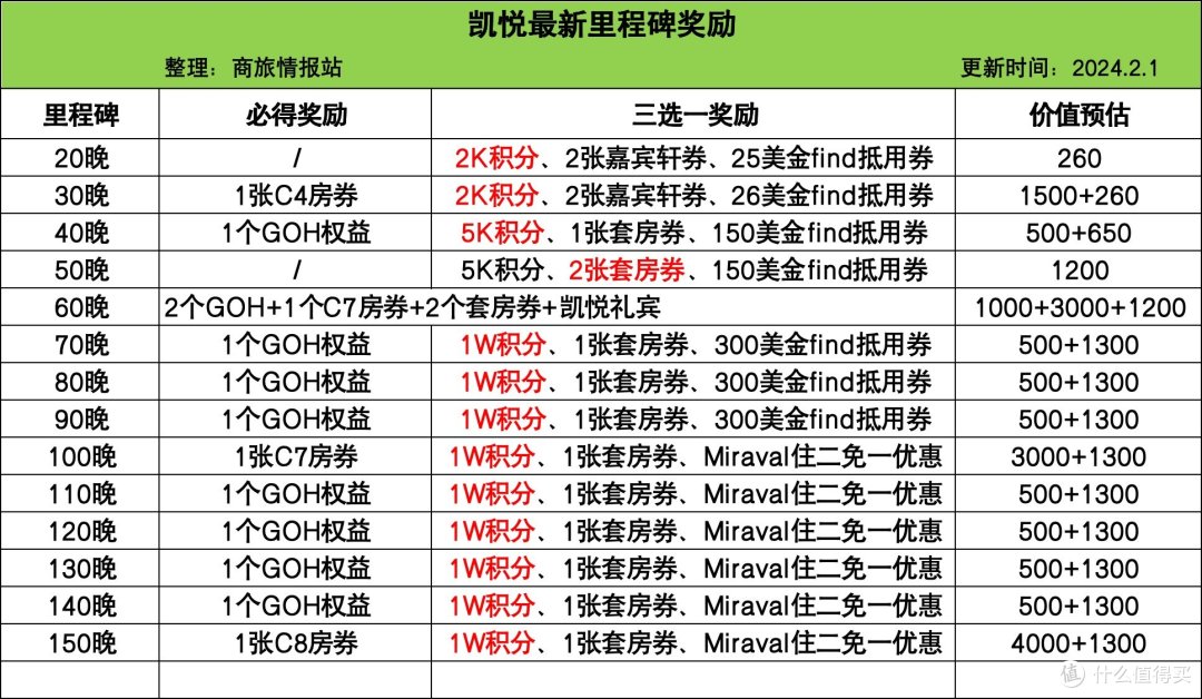 酒店篇┃2024凯悦酒店攻略（快速升级+会员权益+GOH待遇+里程碑奖励）