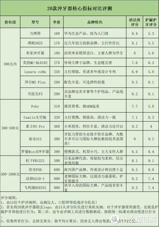 冲牙器会伤害牙齿和牙龈嘛？揭秘三大危险弊病！