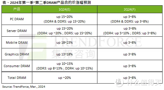 面对洋品牌疯狂涨幅，光威却顶着压力，推动大容量DDR5普及，不知大家怎么看？