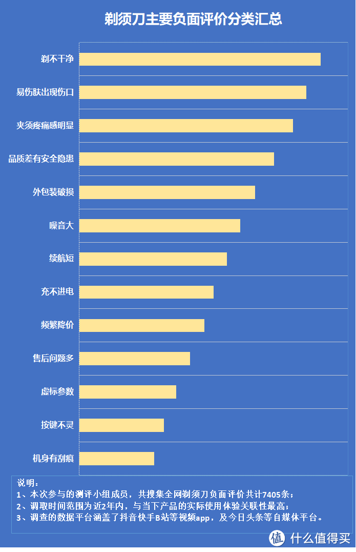 电动剃须刀到底好用不？揭露四大风险害处