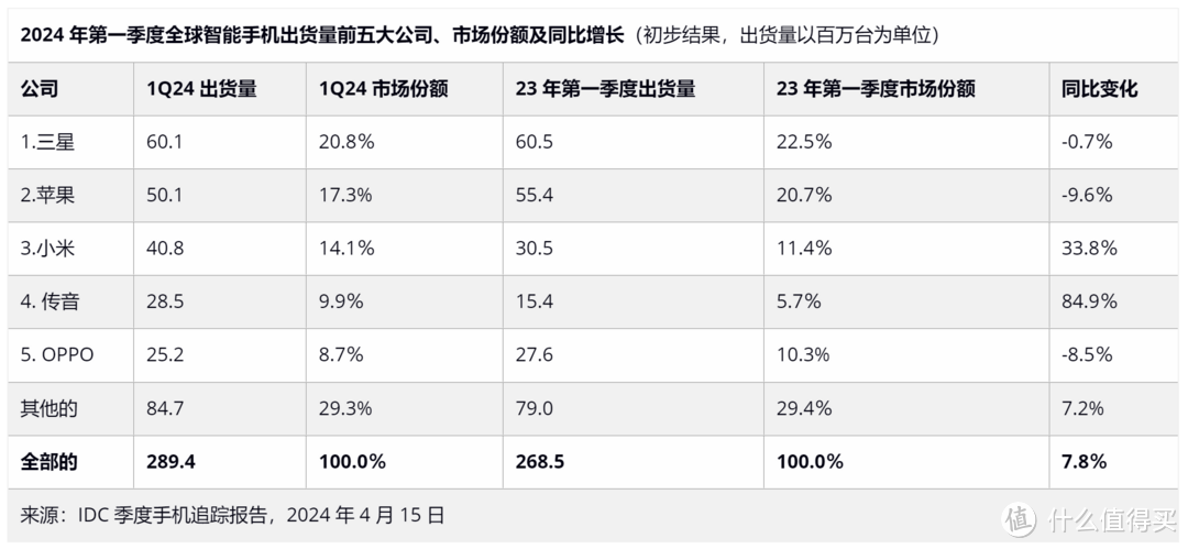 中国下跌三成，全球下跌一成！iPhone在全世界都卖不动了？
