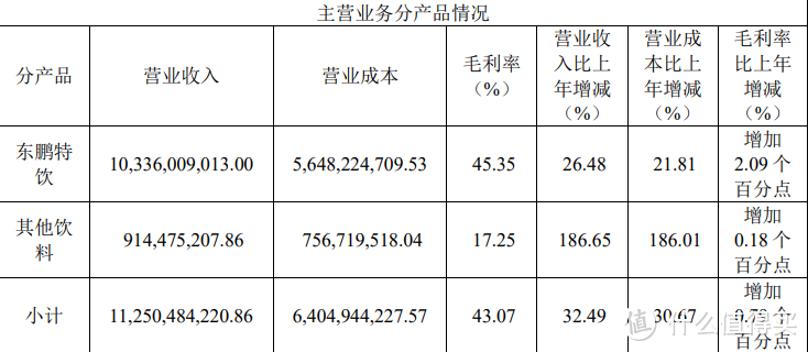 图片来源：东鹏饮料财报