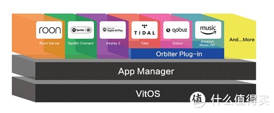 为了简单说明 VitOS 应用程序的架构，这里有一个简化的块状图
