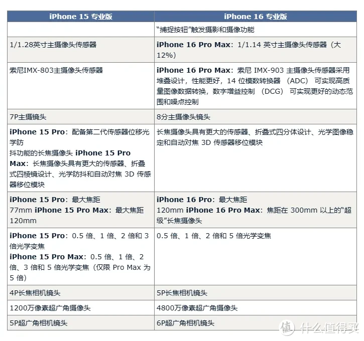 iPhone16Pro升级汇总