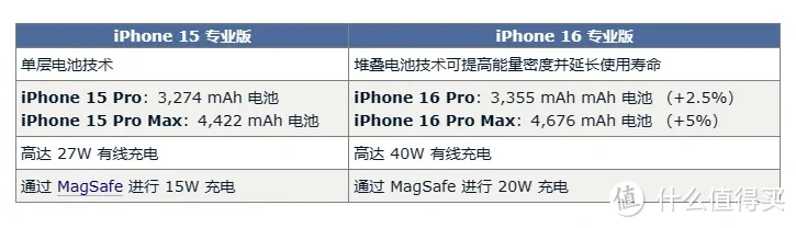 iPhone16Pro升级汇总