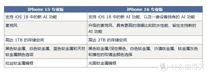 iPhone16Pro升级汇总