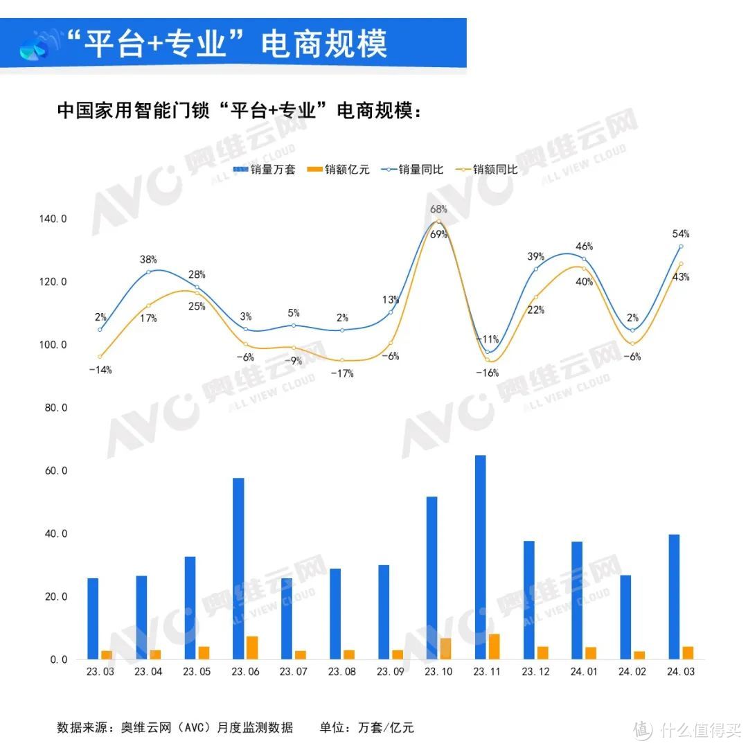 2024年3月中国家用智能门锁线上市场总结