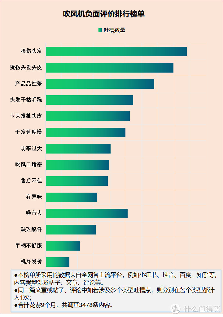 吹风机值得买吗？起底四大缺点弊端！