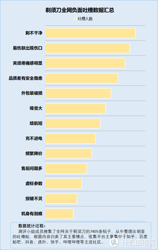 电动剃须刀是智商税吗？提防四大禁忌弊端