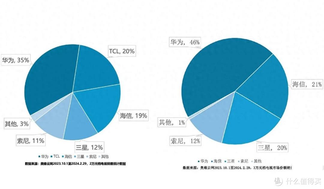 华为电视高端第一？均价只有索尼3分之1，还不如TCL高