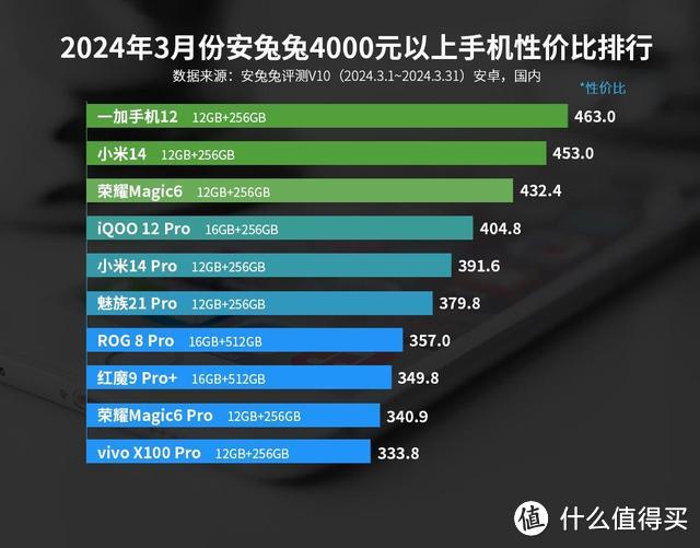 高端手机性价比排名出炉：小米14仅排名第二，第一至今无人能敌！