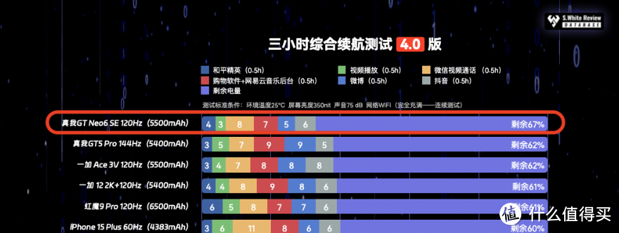 目前市面上最能打的中端机？真我GT Neo6 SE明日开售