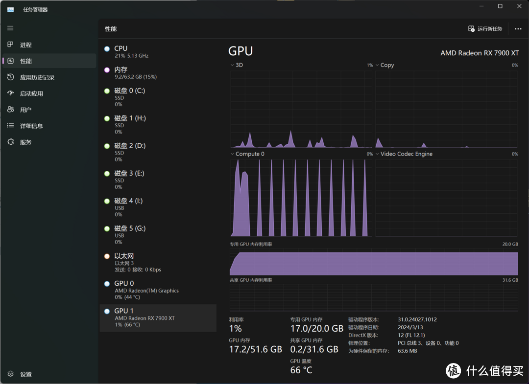 RX 7900 XT这款5K价位的性价比游戏卡，目前跑AI应用性能又如何呢？