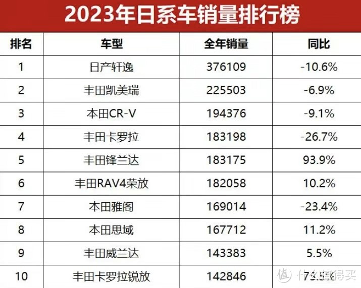 日系车市占率大跌，仅剩14.4%，但崛起的国产汽车或将面临挑战！