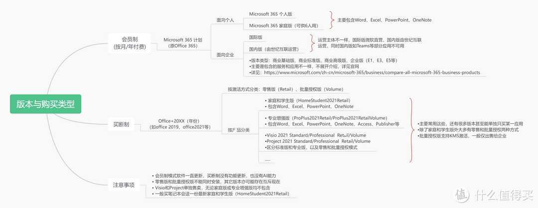 MS_Office的最佳安装实践与激活原理实践