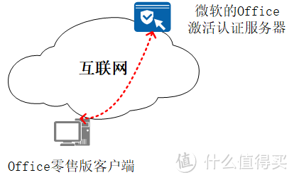 MS_Office的最佳安装实践与激活原理实践