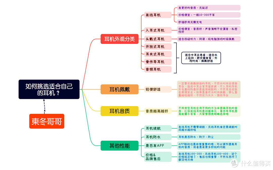 如何挑选适合自己的耳机