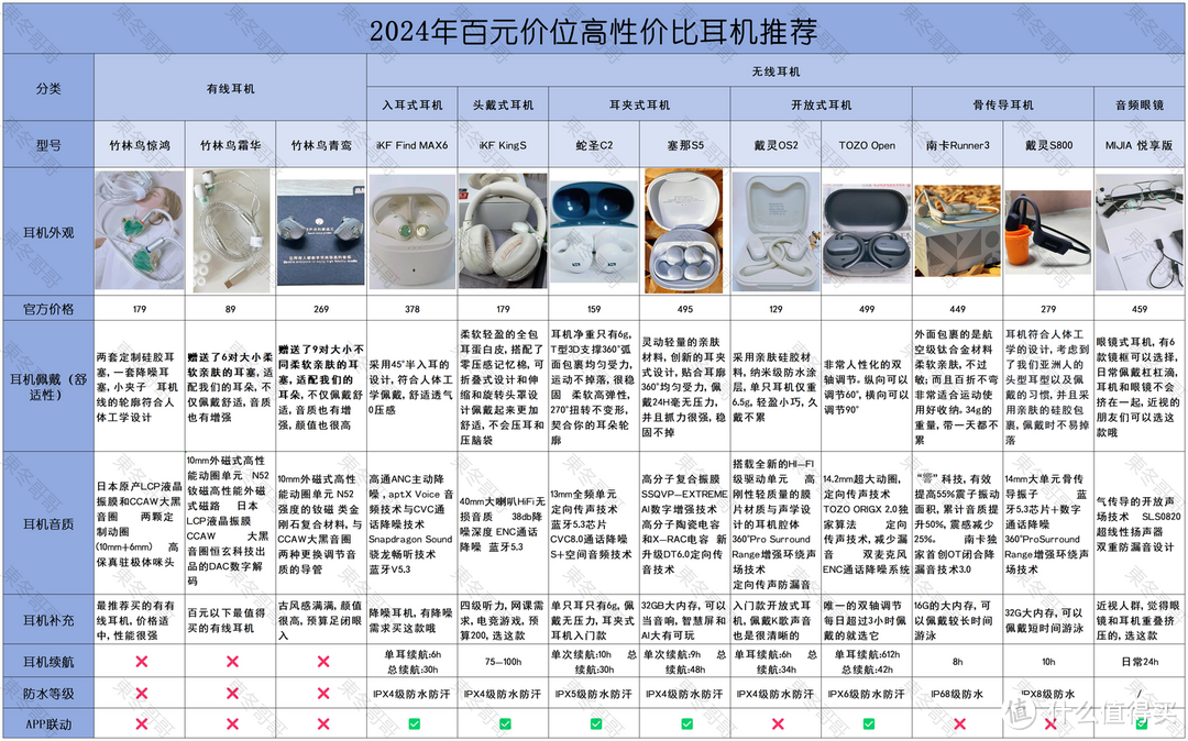 2024年百元价位高性价比耳机推荐