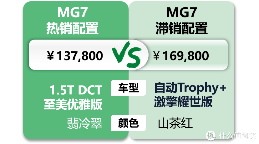 MG7：外观酷似毒液吸引年轻小伙，真实优惠8000必须到店谈