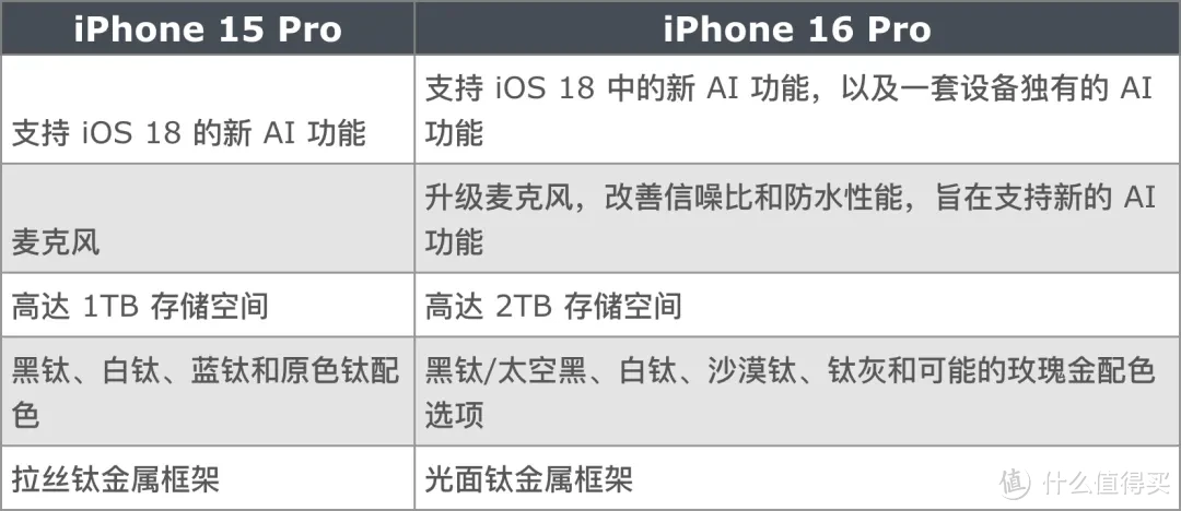 iPhone 16 Pro 起步存储或升至 256GB，爆料汇总 30 项升级？