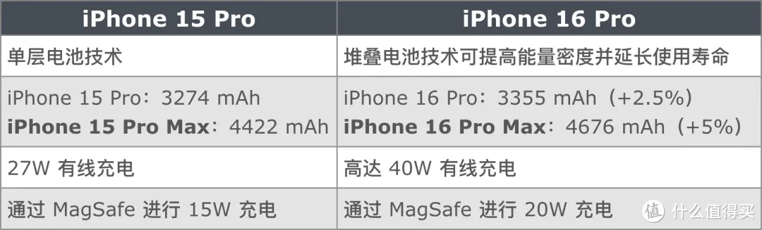 iPhone 16 Pro 起步存储或升至 256GB，爆料汇总 30 项升级？