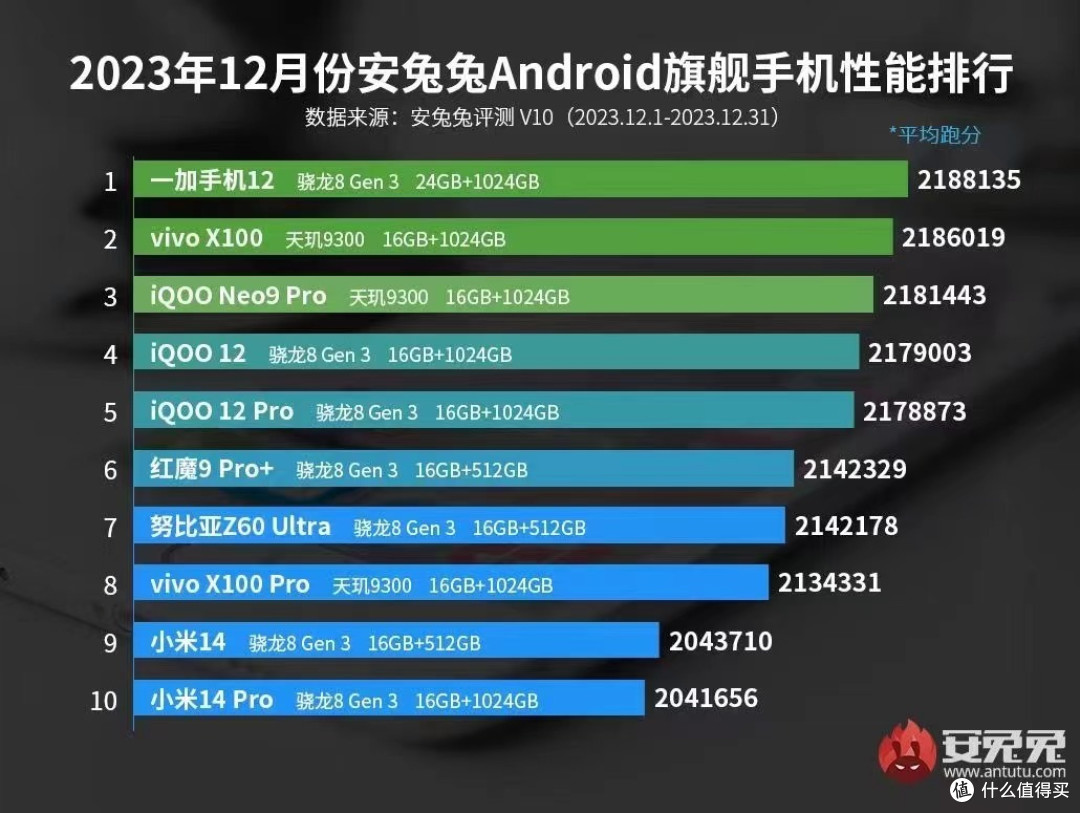 2024年4月性价比手机推荐指南|一加|iQOO|荣耀|红米