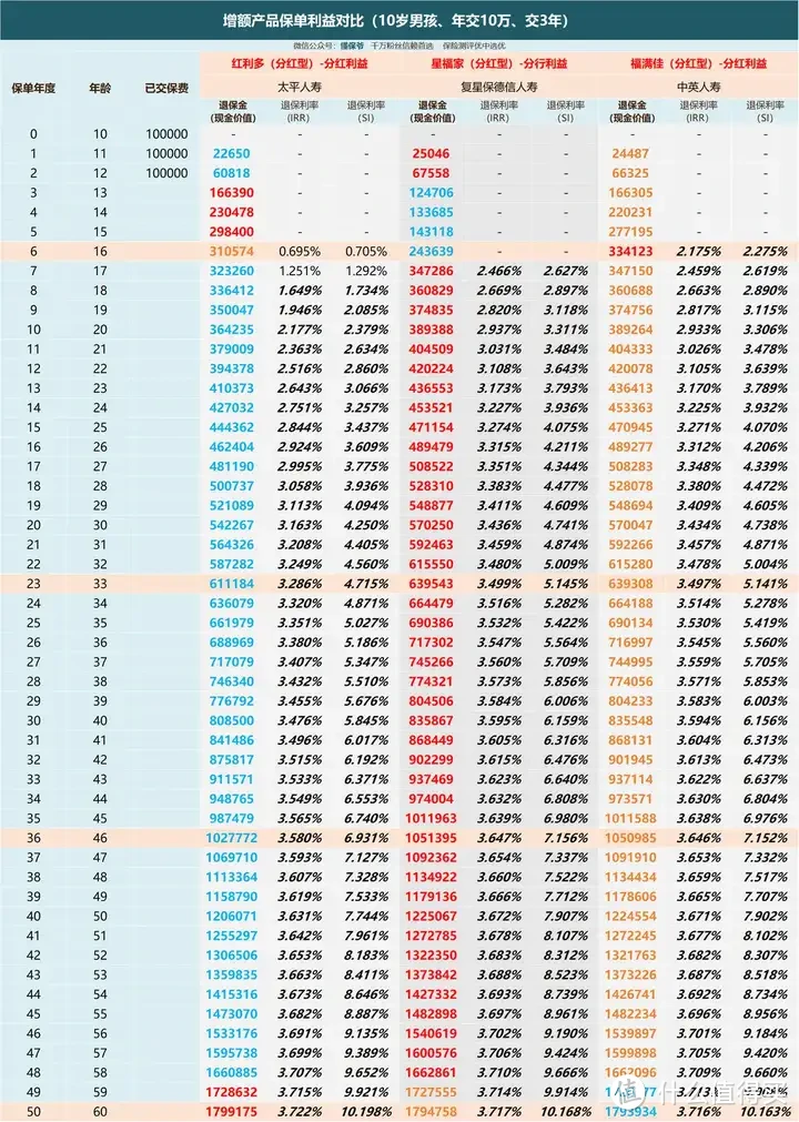 保险行业终究是让支付宝闯进去了！支付宝上保险究竟如何？来看这款分红增额寿[太平人寿-红利多]！