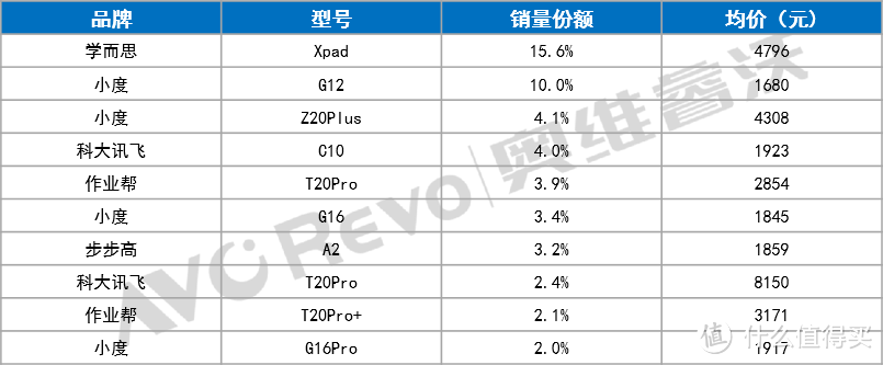 数据来源：奥维睿沃（AVC Revo） Unit：元，%，监测渠道含京东、天猫、抖音