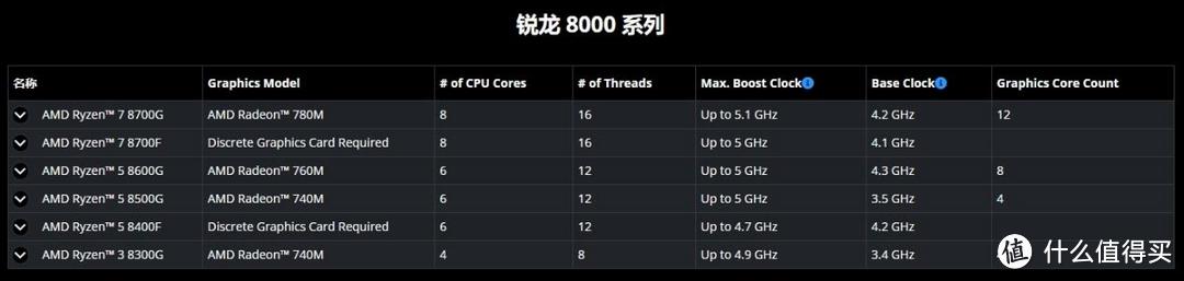 AMD锐龙又有新CPU？网友：苏妈这一刀砍大动脉上了