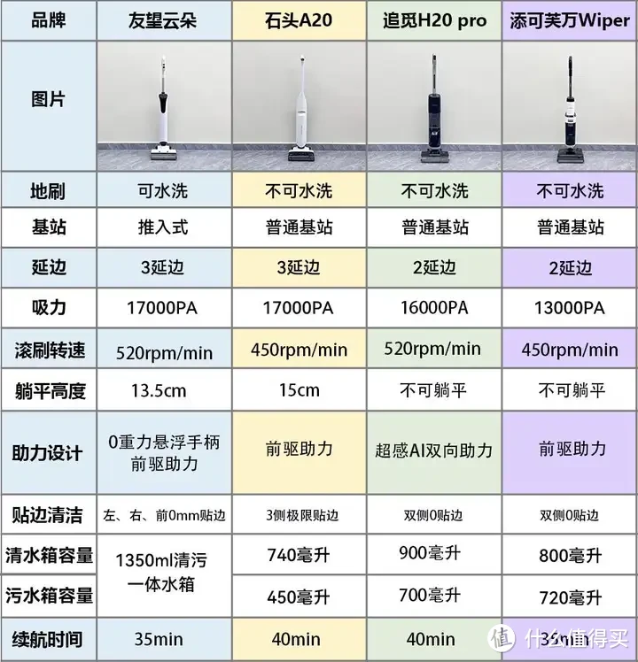 2024热门洗地机怎么选？友望/添可/追觅/石头到底哪款好？家庭的卫生清洁哪款表现更为出色呢？