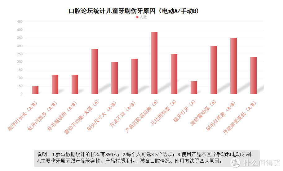 儿童牙刷是电动的好还是手动的好？揭秘三大槽点弊病