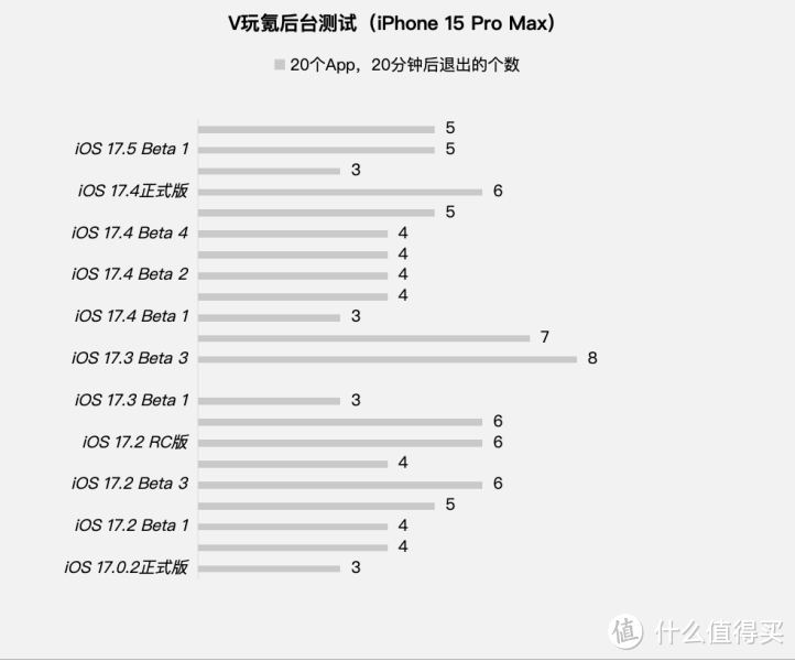 苹果iOS 17.5 Beta 2体验：一个更新和修复，续航情况没变化