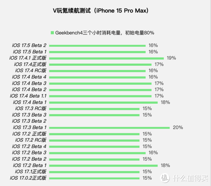 苹果iOS 17.5 Beta 2体验：一个更新和修复，续航情况没变化