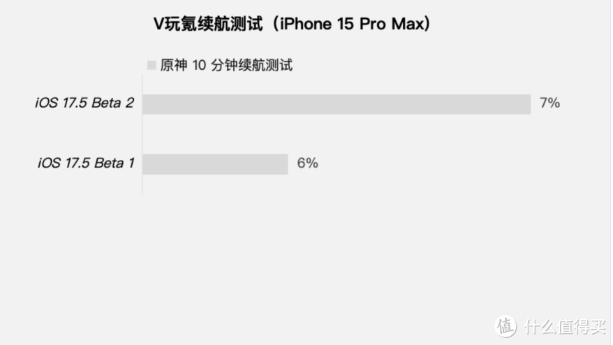 苹果iOS 17.5 Beta 2体验：一个更新和修复，续航情况没变化