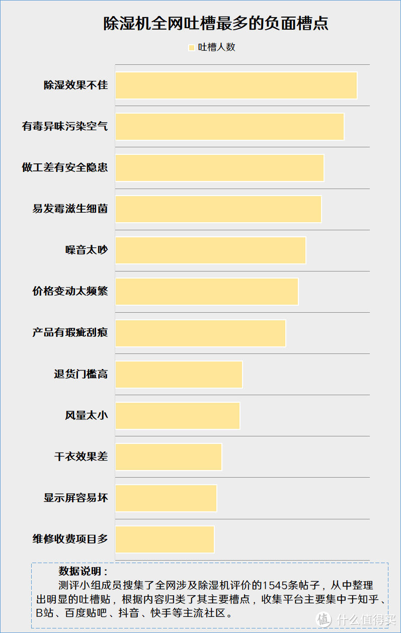 除湿机真的有除湿效果吗？提防五大隐患潜规则