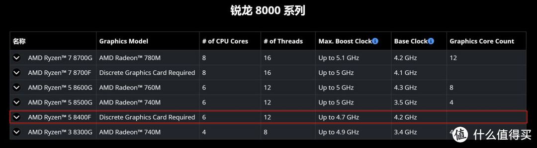 全套AMD还是Intel+N卡？4000预算主机对比：8400F+6750GRE唯一真神