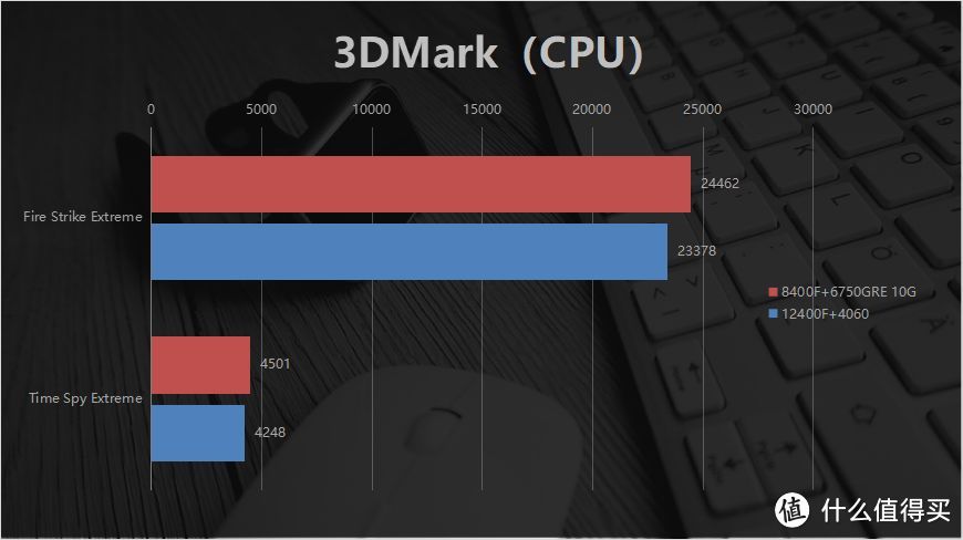 全套AMD还是Intel+N卡？4000预算主机对比：8400F+6750GRE唯一真神