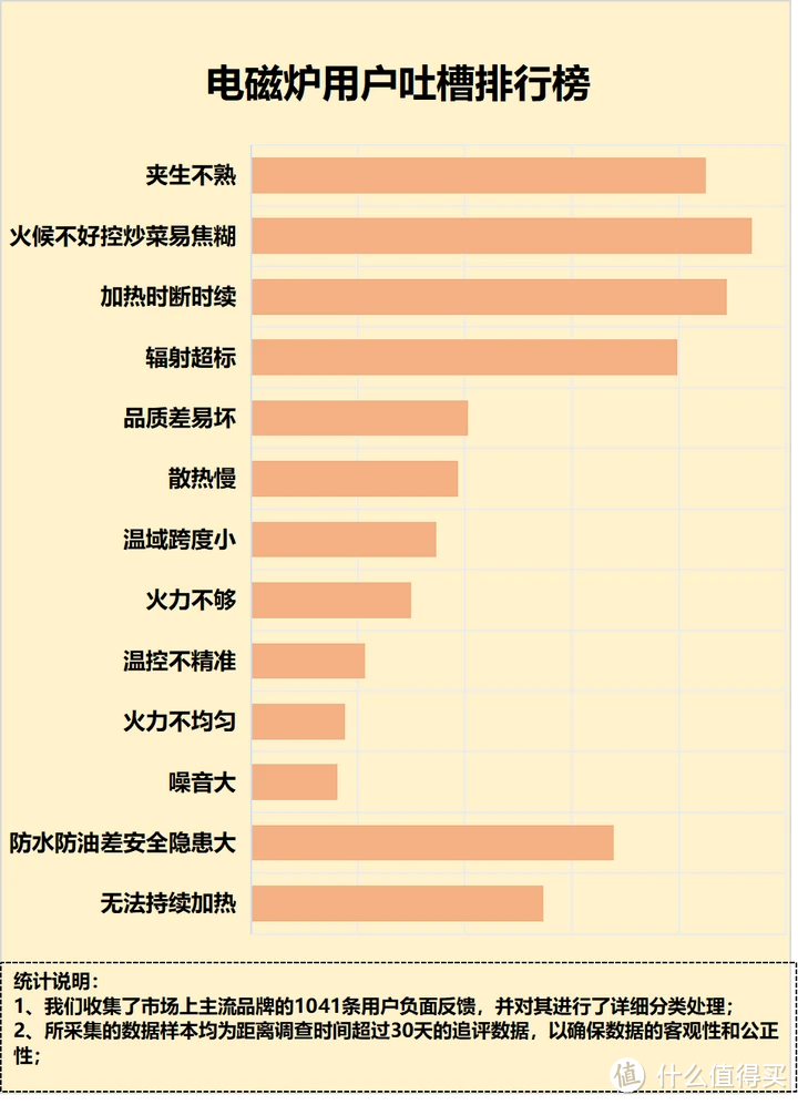 电磁炉是干啥用的？避免五大危害缺陷