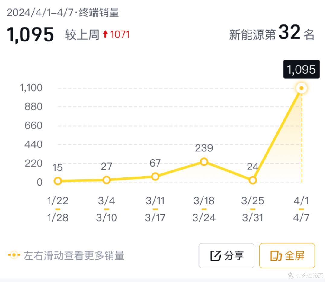 为了米粉们快速提到爱车,小米将提升产能至400辆每天,月销量过万不是梦