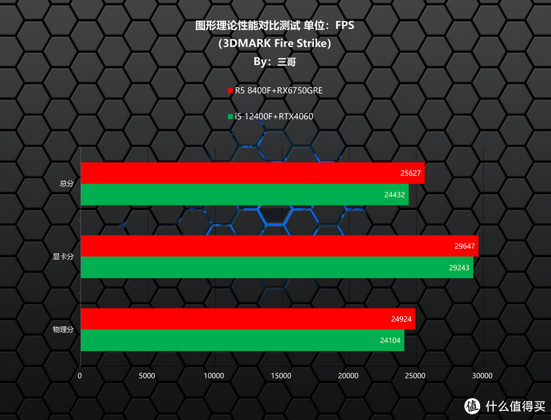 同价位入门游戏PC怎么选？8400F+6750GRE 10G PK 12400F+4060告诉你答案