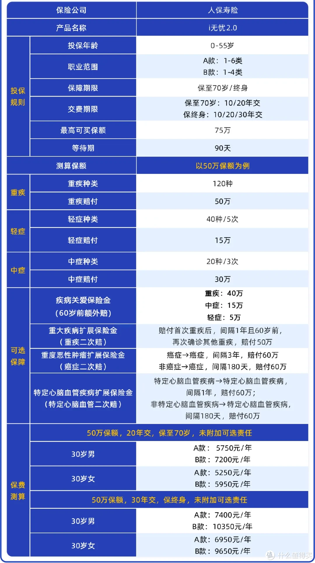 甲状腺癌术后也能保?i无忧2.0重疾险来保你!