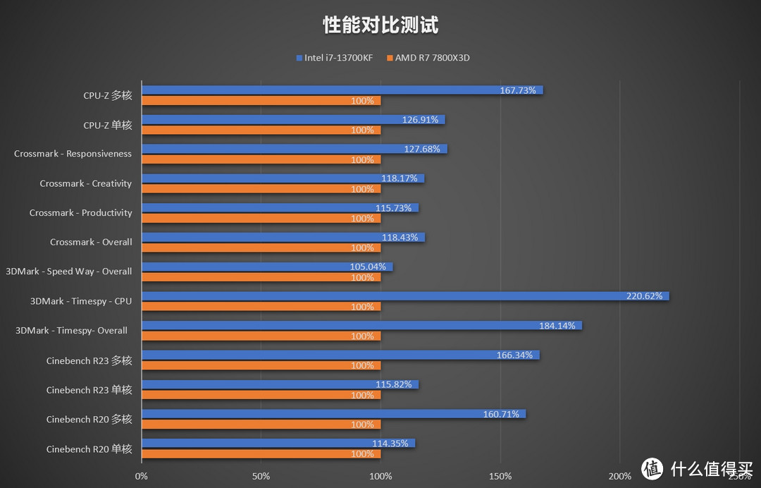 Intel i7-13700KF与AMD R7 7800X3D性能之争，谁更值得入手？