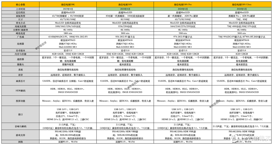 完整参数对比表