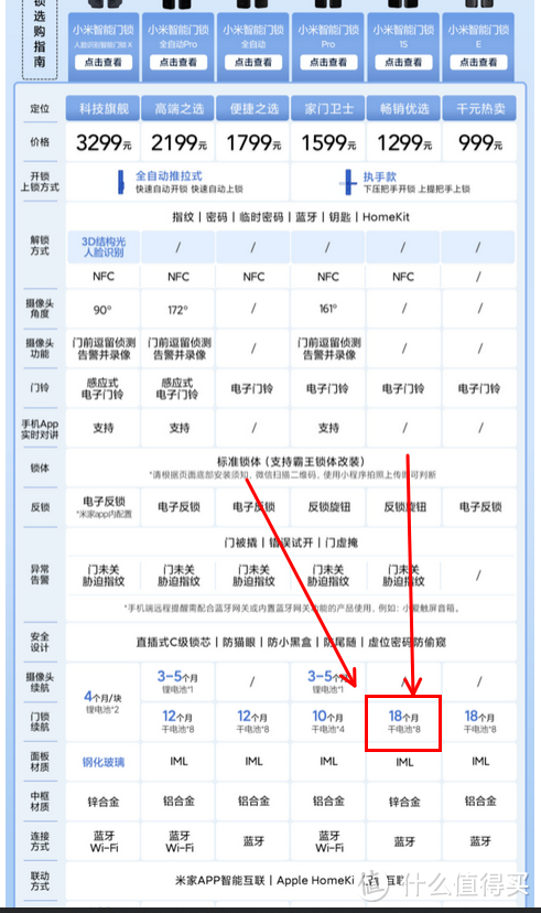 小米门锁1s到底能用多长时间？