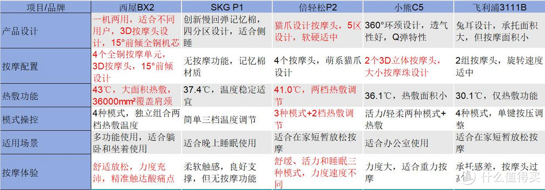 400元价位按摩枕横测|真按摩枕神器来了？西屋，SKG，倍轻松，飞利浦，小熊五品横测